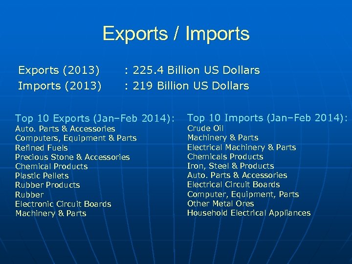 Exports / Imports Exports (2013) Imports (2013) : : 225. 4 Billion US Dollars