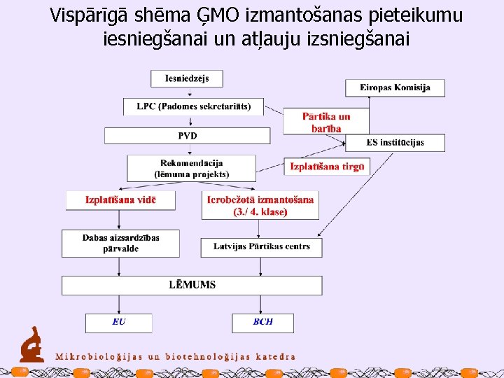 Vispārīgā shēma ĢMO izmantošanas pieteikumu iesniegšanai un atļauju izsniegšanai 