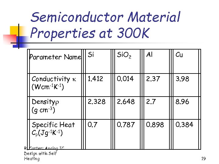 Semiconductor Material Properties at 300 K Parameter Name Si Si. O 2 Al Cu