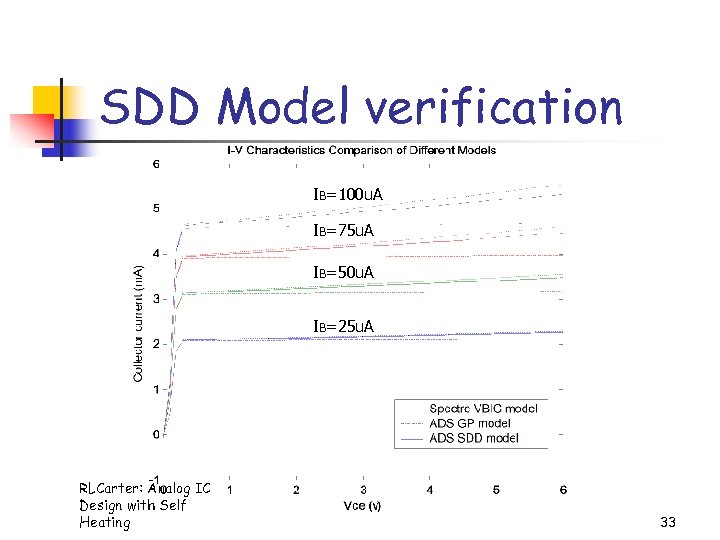 SDD Model verification IB=100 u. A IB=75 u. A IB=50 u. A IB=25 u.