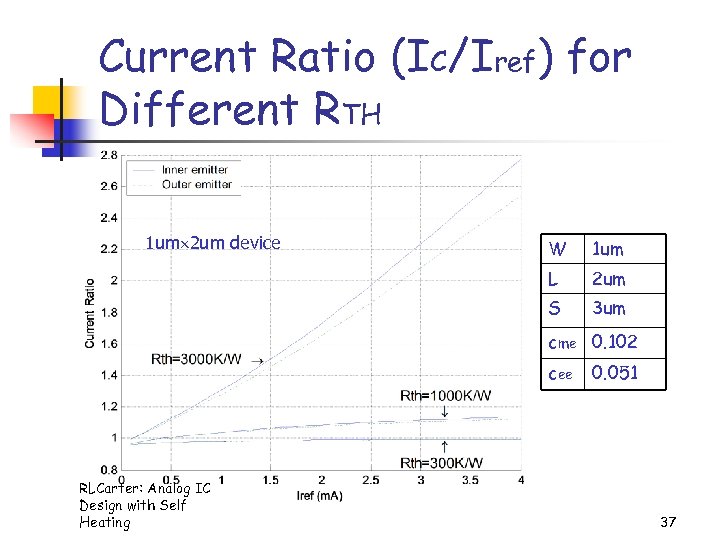 Current Ratio (IC/Iref) for Different RTH 1 um 2 um device W 1 um