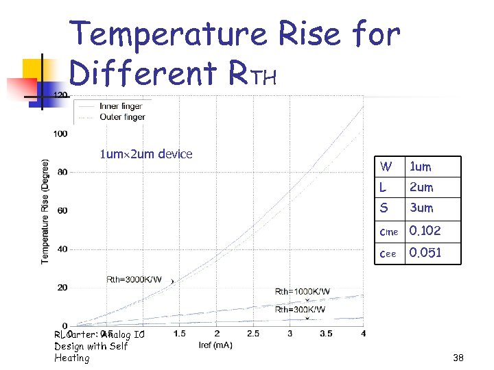 Temperature Rise for Different RTH 1 um 2 um device W 1 um L