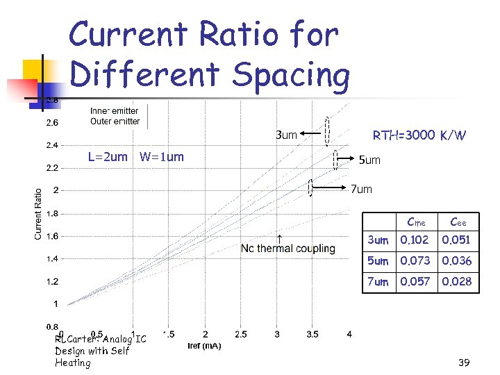 Current Ratio for Different Spacing RTH=3000 K/W 3 um L=2 um W=1 um 5