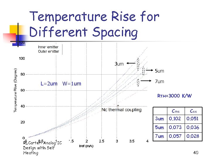 Temperature Rise for Different Spacing 3 um 5 um L=2 um W=1 um 7