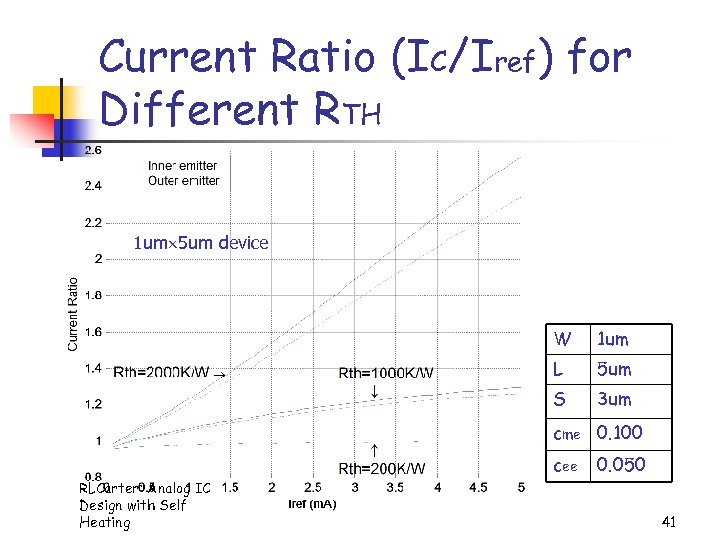 Current Ratio (IC/Iref) for Different RTH 1 um 5 um device W 1 um