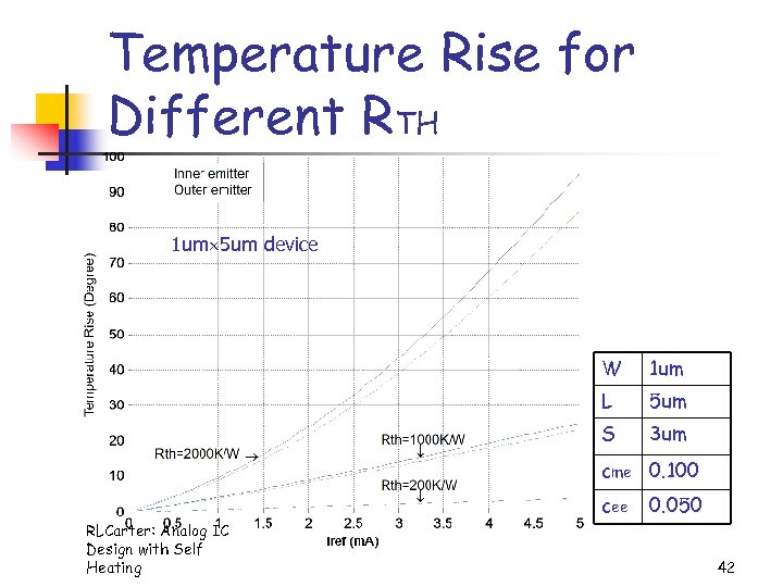 Temperature Rise for Different RTH 1 um 5 um device W 1 um L