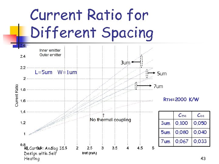 Current Ratio for Different Spacing 3 um L=5 um W=1 um 5 um 7