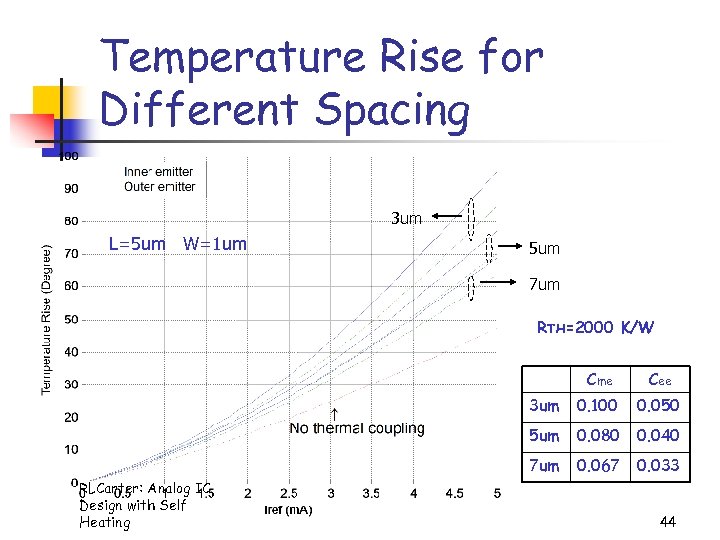 Temperature Rise for Different Spacing 3 um L=5 um W=1 um 5 um 7