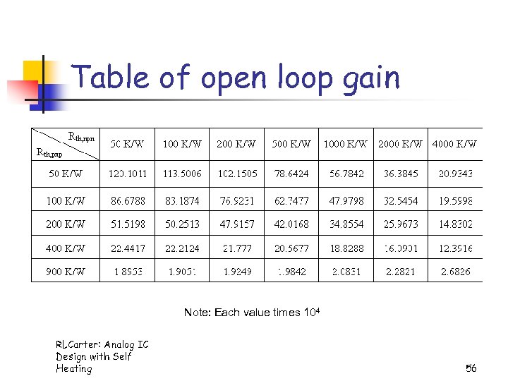 Table of open loop gain Note: Each value times 104 RLCarter: Analog IC Design