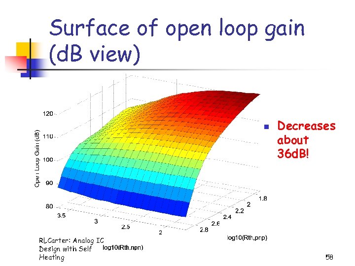 Surface of open loop gain (d. B view) n RLCarter: Analog IC Design with