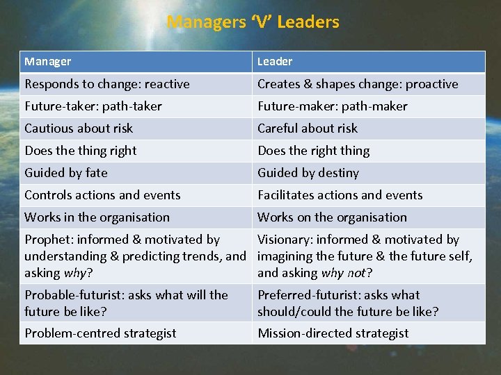 Managers ‘V’ Leaders Manager Leader Responds to change: reactive Creates & shapes change: proactive