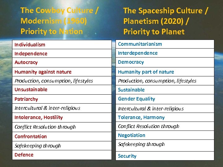The Cowboy Culture / Modernism (1960) Priority to Nation The Spaceship Culture / Planetism
