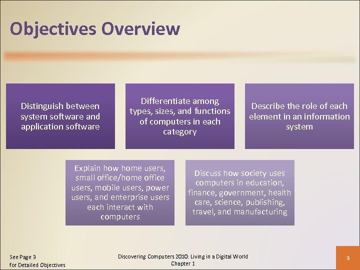 Objectives Overview Distinguish between system software and application software Differentiate among types, sizes, and