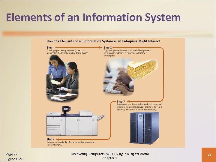 Elements of an Information System Page 27 Figure 1 -29 Discovering Computers 2010: Living