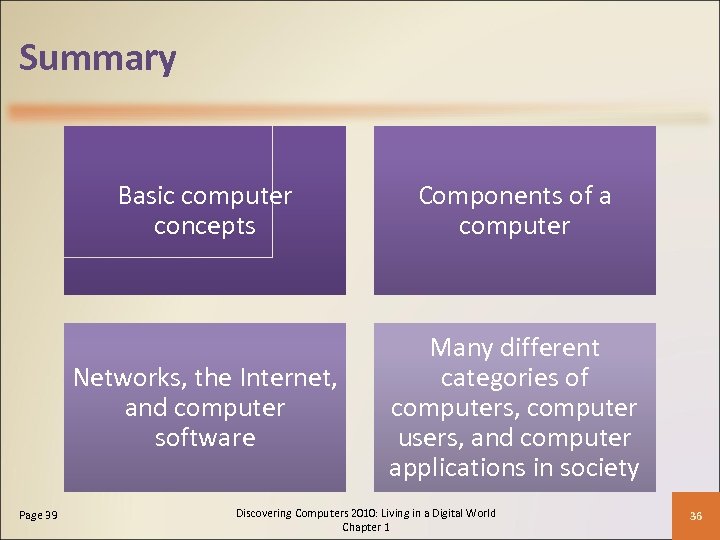 Summary Basic computer concepts Networks, the Internet, and computer software Page 39 Components of