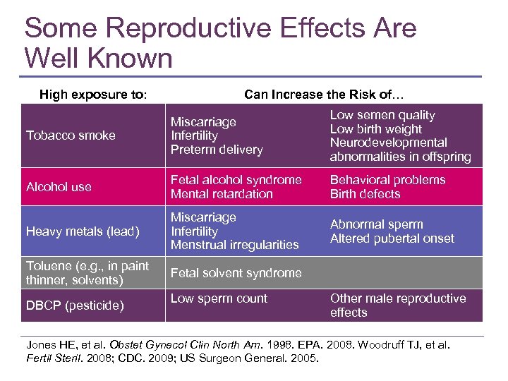 Some Reproductive Effects Are Well Known High exposure to: Can Increase the Risk of…