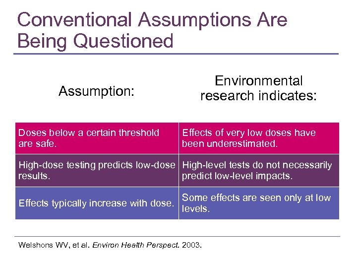 Conventional Assumptions Are Being Questioned Assumption: Doses below a certain threshold are safe. Environmental