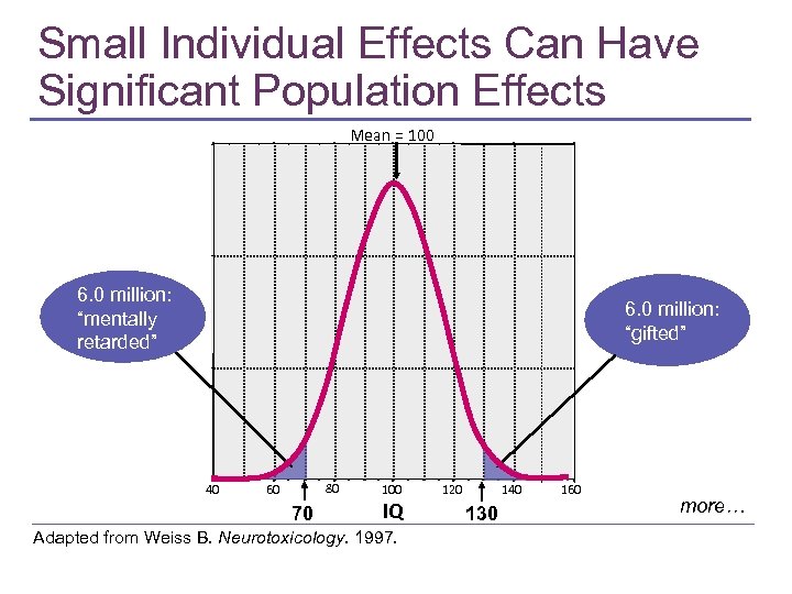 Small Individual Effects Can Have Significant Population Effects Mean = 100 6. 0 million: