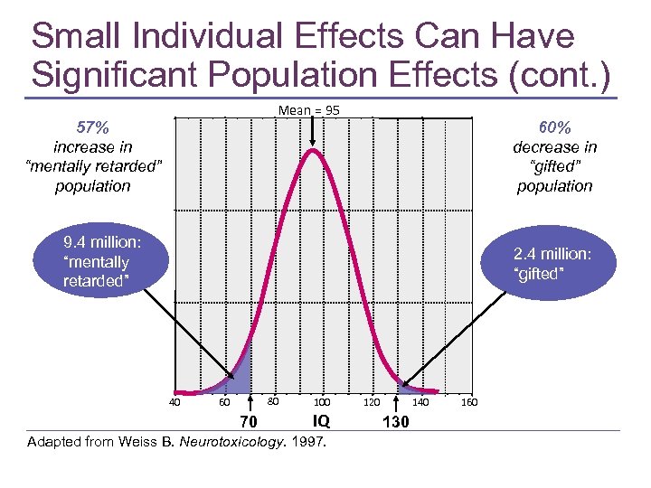 Small Individual Effects Can Have Significant Population Effects (cont. ) Mean = 95 57%