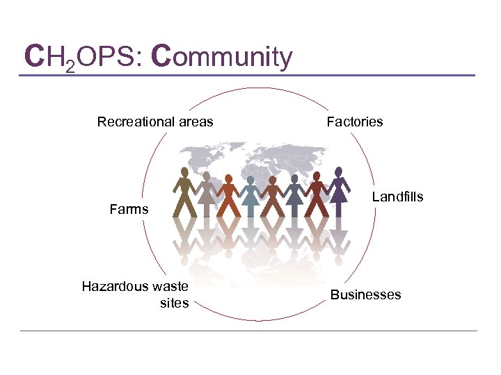 CH 2 OPS: Community Recreational areas Farms Hazardous waste sites Factories Landfills Businesses 