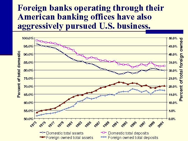 10. 0% 55. 0% 50. 0% 20 19 19 19 19 Domestic total assets