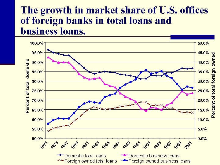 The growth in market share of U. S. offices of foreign banks in total