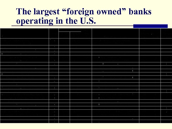 The largest “foreign owned” banks operating in the U. S. 