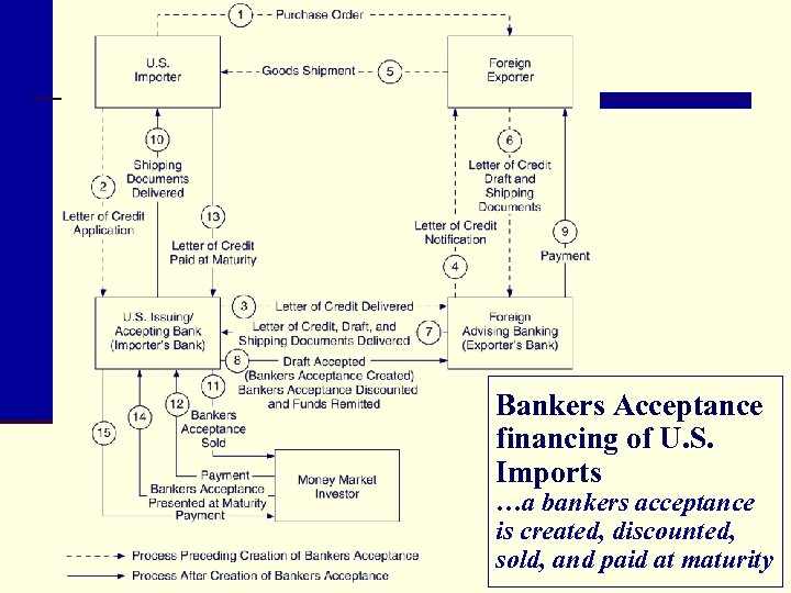 Bankers Acceptance financing of U. S. Imports …a bankers acceptance is created, discounted, sold,
