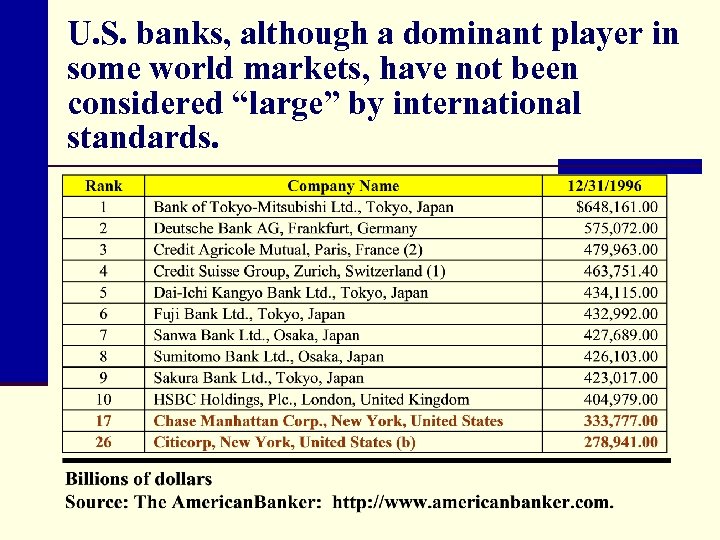 U. S. banks, although a dominant player in some world markets, have not been