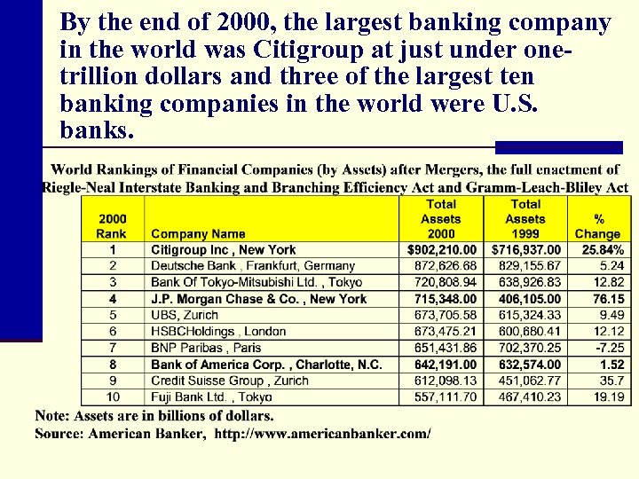 By the end of 2000, the largest banking company in the world was Citigroup