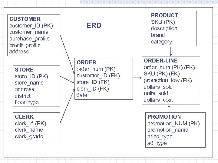 CUSTOMER customer_ID (PK) customer_name purchase_profile credit_profile address STORE store_ID (PK) store_name address district floor_type