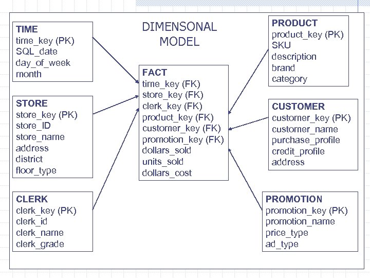 TIME time_key (PK) SQL_date day_of_week month STORE store_key (PK) store_ID store_name address district floor_type