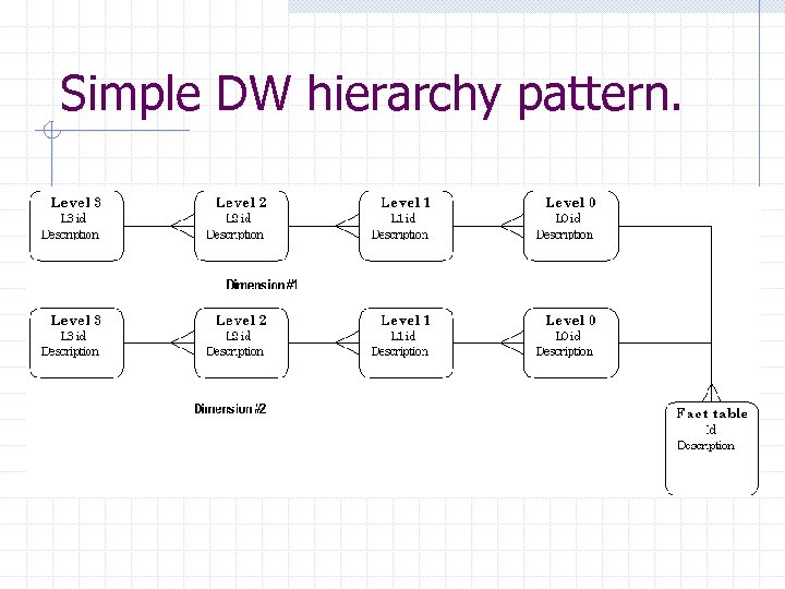 Simple DW hierarchy pattern. 