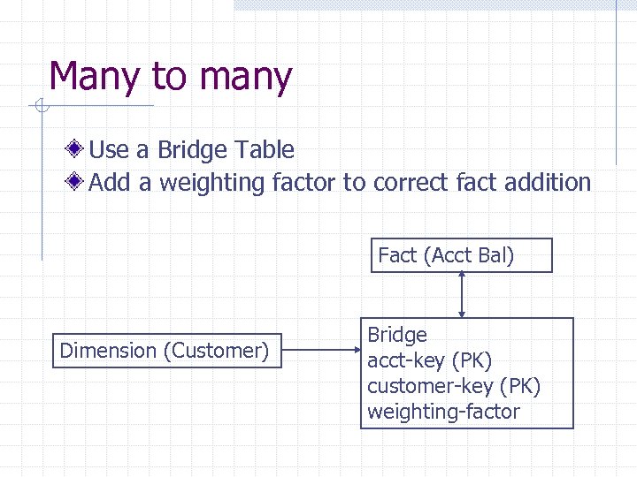 Many to many Use a Bridge Table Add a weighting factor to correct fact