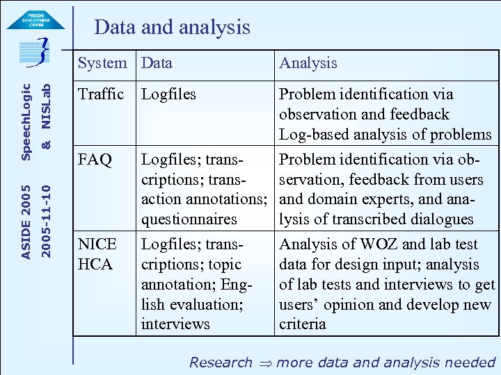 Data and analysis NISLab & 2005 -11 -10 ASIDE 2005 Speech. Logic System Data