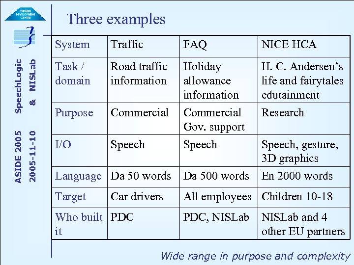 Three examples NISLab & 2005 -11 -10 ASIDE 2005 Speech. Logic System Traffic FAQ