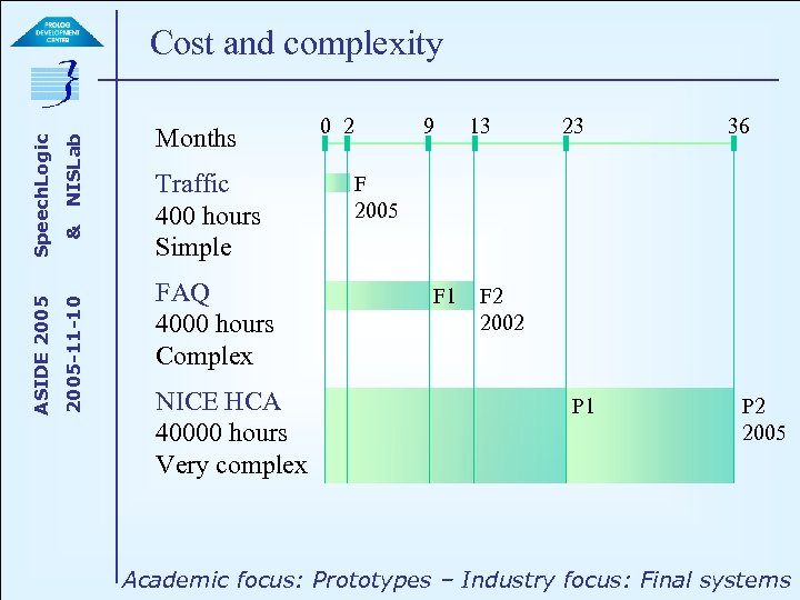NISLab & 2005 -11 -10 ASIDE 2005 Speech. Logic Cost and complexity Months Traffic