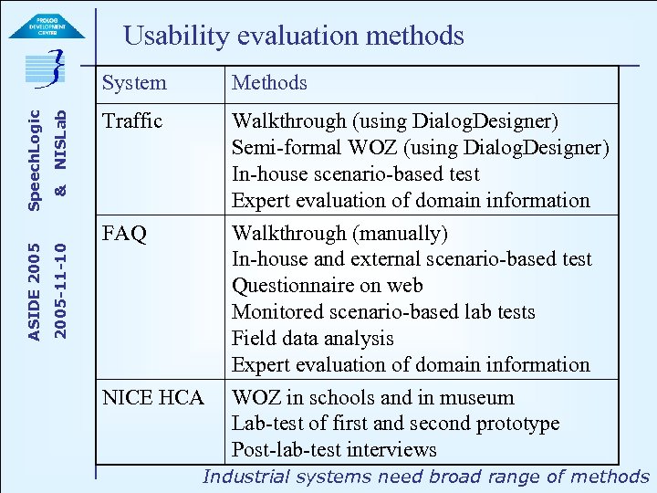 Usability evaluation methods NISLab Methods Traffic Walkthrough (using Dialog. Designer) Semi-formal WOZ (using Dialog.