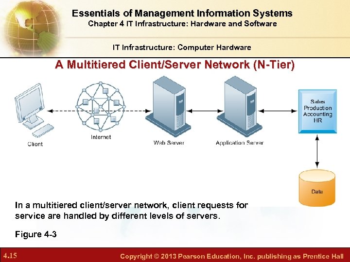 Essentials of Management Information Systems Chapter 4 IT Infrastructure: Hardware and Software IT Infrastructure: