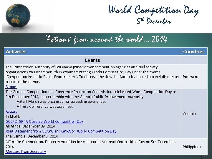 World Competition Day 5 th December ‘Actions’ from around the world… 2014 Activities Countries