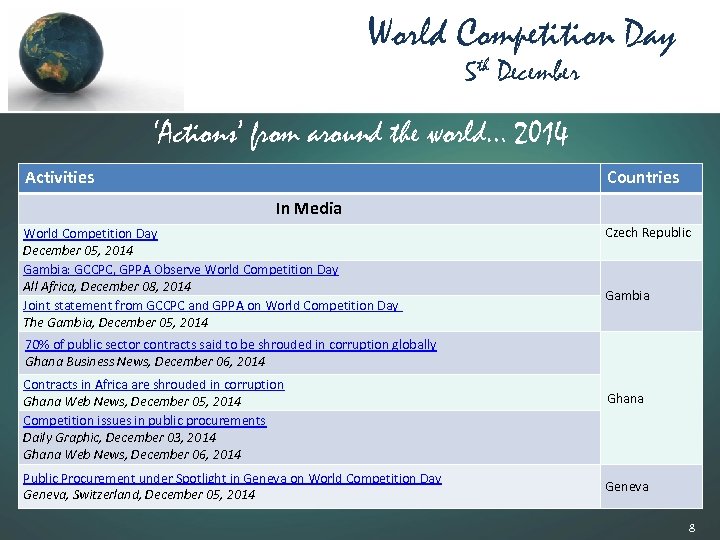 World Competition Day 5 th December ‘Actions’ from around the world… 2014 Activities Countries