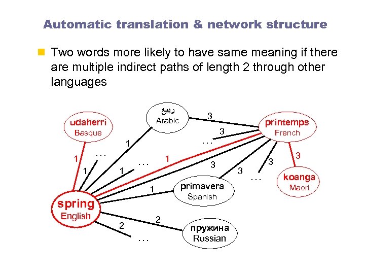 Automatic translation & network structure n Two words more likely to have same meaning