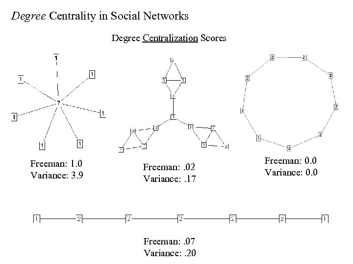 Degree Centrality in Social Networks Degree Centralization Scores Freeman: 1. 0 Variance: 3. 9