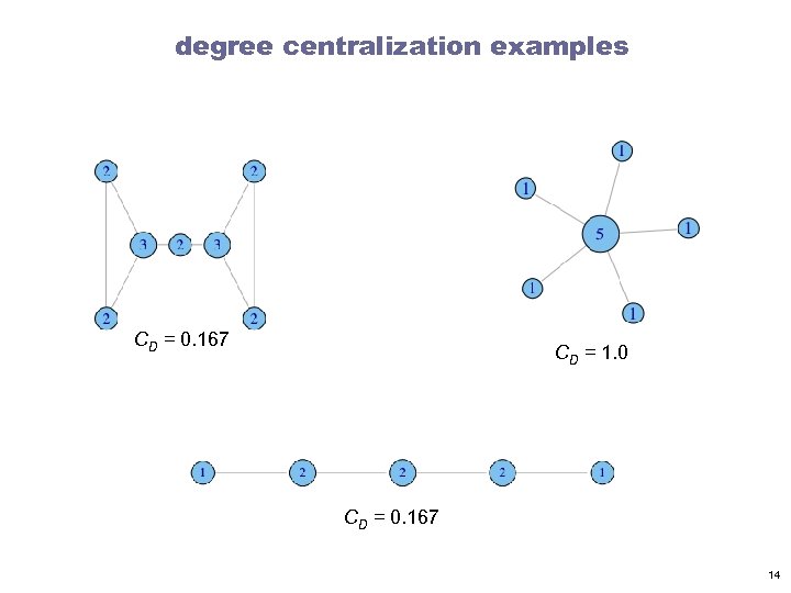 degree centralization examples CD = 0. 167 CD = 1. 0 CD = 0.
