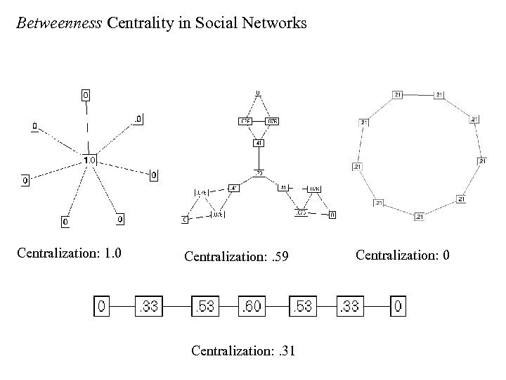 Betweenness Centrality in Social Networks Centralization: 1. 0 Centralization: . 59 Centralization: . 31