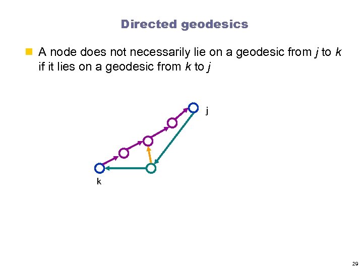 Directed geodesics n A node does not necessarily lie on a geodesic from j