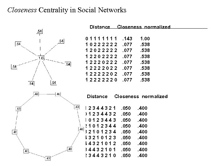 Closeness Centrality in Social Networks Distance Closeness normalized 01111111 10222222 12022222 12202222 12220222 12222022
