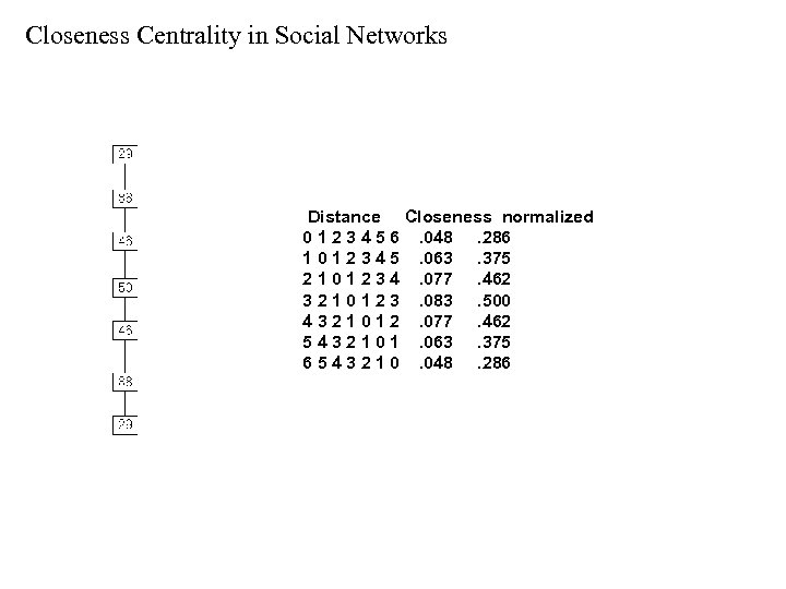 Closeness Centrality in Social Networks Distance Closeness normalized 0 1 2 3 4 5
