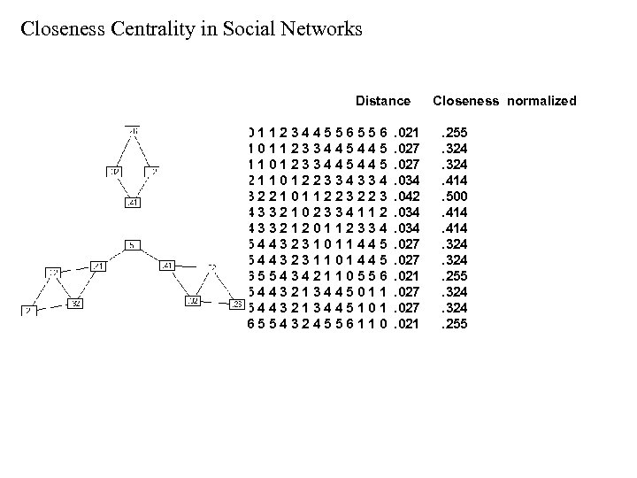 Closeness Centrality in Social Networks Distance 0112344556556 1011233445445 1101233445445 2110122334334 3221011223223 4332102334112 4332120112334 5443231011445