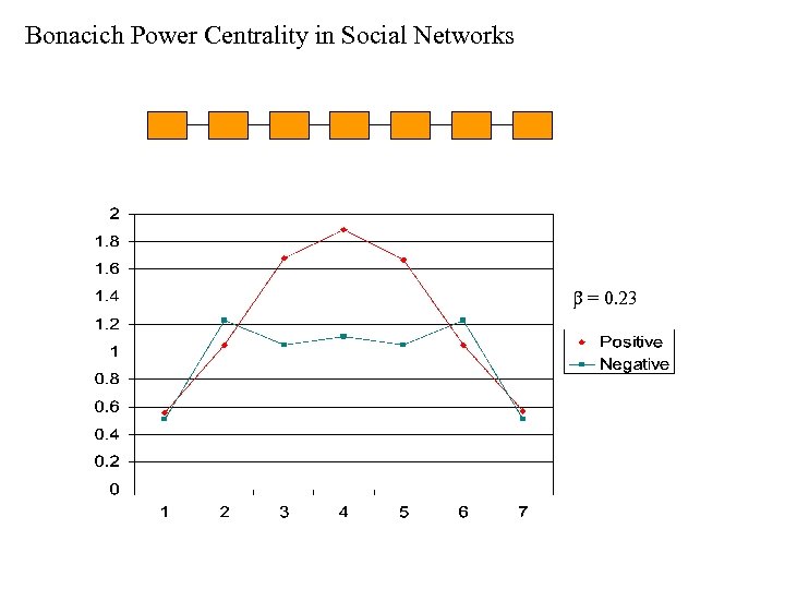 Bonacich Power Centrality in Social Networks b = 0. 23 